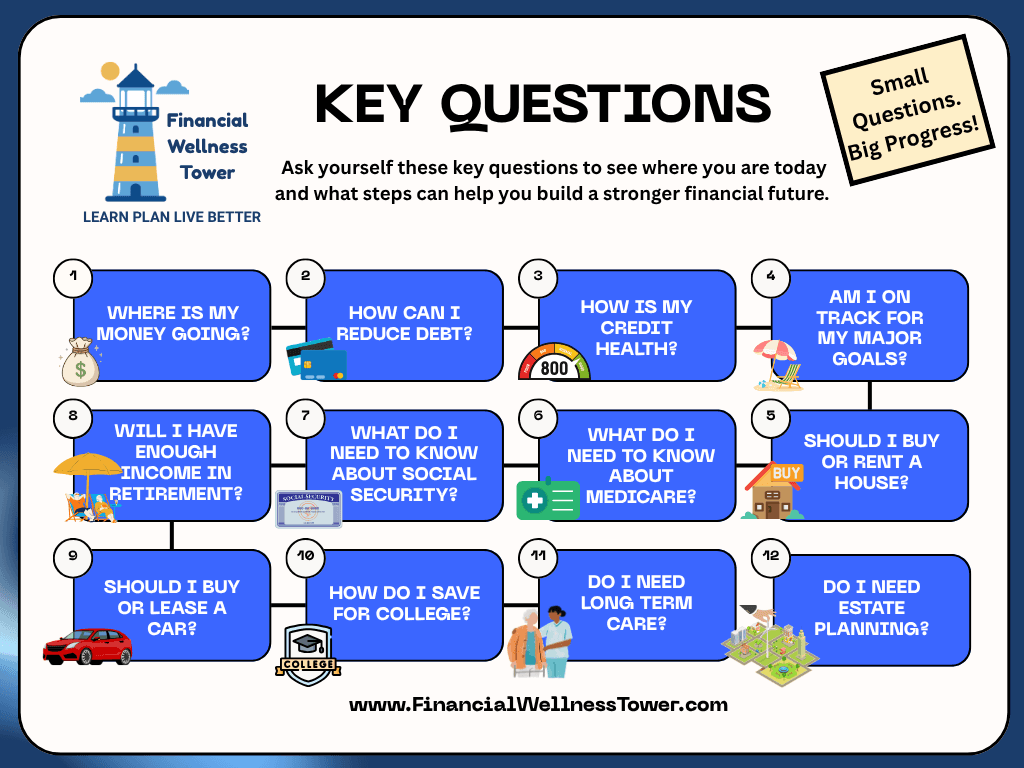 Key Questions: ask yourself these key questions to see where you are today and what steps can help you build a stronger financial future. 1. Where is my money going? 2. How can I reduce debt? 3. How is my credit health? 4. Am I on track for my major goals? 5. Should I buy or rent a house? 6. What do I need to know about Medicare? 7. What do I need to know about Social Security? 8. Will I have enough income in retirement? 9. Should I buy or lease a car? 10. How do I save for college? 11. Do I need long term care? 12. Do I need estate planning? From Financial Wellness Tower: learn, plan, live better.